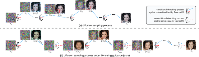 Figure 1 for Bi-Noising Diffusion: Towards Conditional Diffusion Models with Generative Restoration Priors