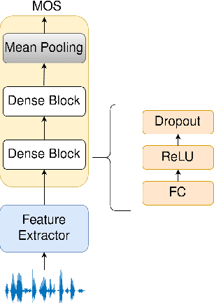 Figure 1 for Evaluation of Speech Representations for MOS prediction