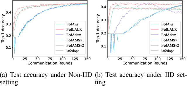 Figure 4 for FedLALR: Client-Specific Adaptive Learning Rates Achieve Linear Speedup for Non-IID Data