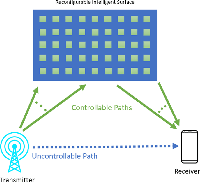 Figure 1 for Optimal Configuration of Reconfigurable Intelligent Surfaces with Arbitrary Discrete Phase Shifts