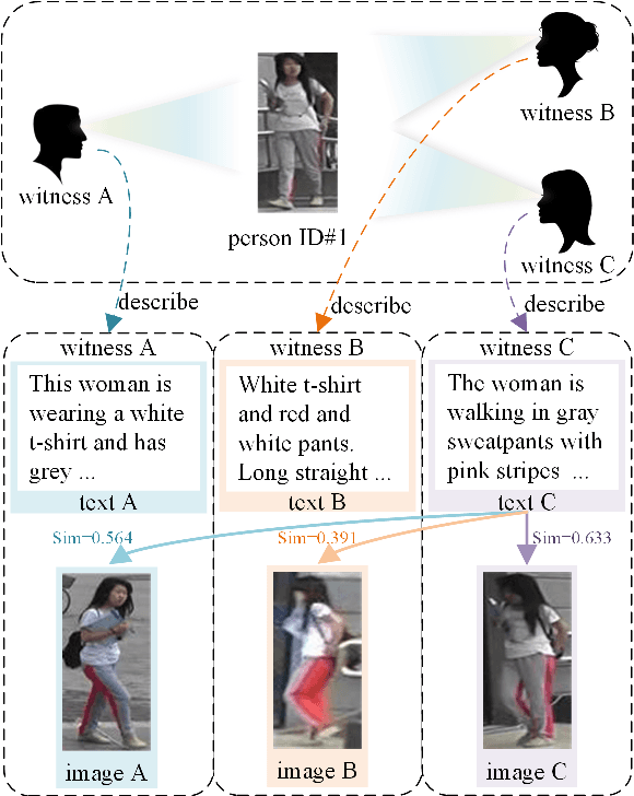 Figure 1 for Progressive Feature Mining and External Knowledge-Assisted Text-Pedestrian Image Retrieval