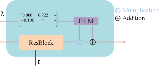 Figure 4 for CLE Diffusion: Controllable Light Enhancement Diffusion Model