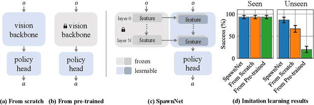Figure 1 for SpawnNet: Learning Generalizable Visuomotor Skills from Pre-trained Networks