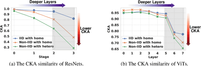 Figure 1 for Internal Cross-layer Gradients for Extending Homogeneity to Heterogeneity in Federated Learning