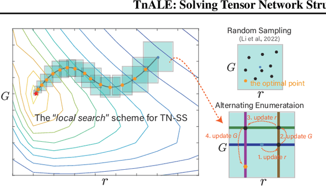 Figure 1 for Alternating Local Enumeration (TnALE): Solving Tensor Network Structure Search with Fewer Evaluations