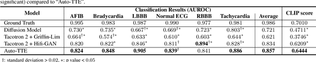 Figure 2 for Text-to-ECG: 12-Lead Electrocardiogram Synthesis conditioned on Clinical Text Reports