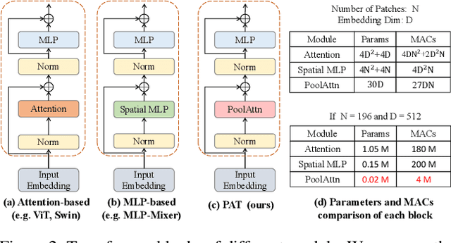 Figure 2 for POTTER: Pooling Attention Transformer for Efficient Human Mesh Recovery