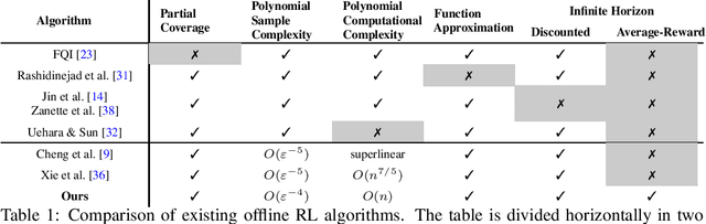 Figure 1 for Offline Primal-Dual Reinforcement Learning for Linear MDPs