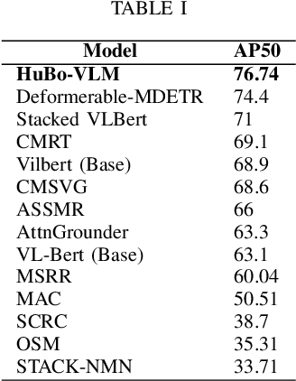 Figure 3 for HuBo-VLM: Unified Vision-Language Model designed for HUman roBOt interaction tasks