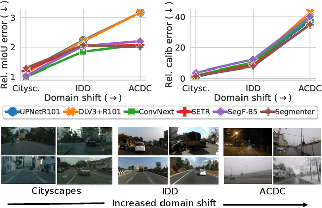 Figure 1 for Reliability in Semantic Segmentation: Are We on the Right Track?