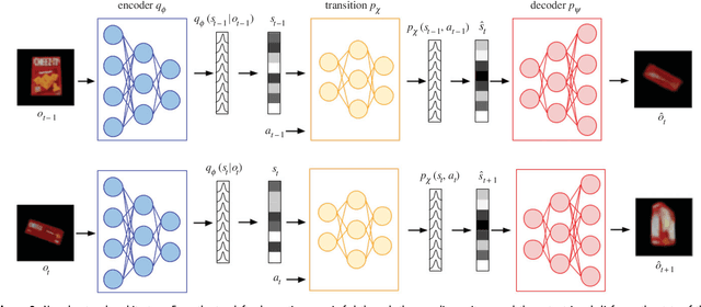 Figure 3 for Symmetry and Complexity in Object-Centric Deep Active Inference Models