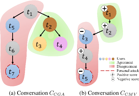Figure 1 for Conversation Derailment Forecasting with Graph Convolutional Networks