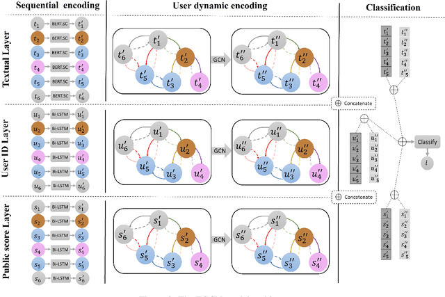 Figure 3 for Conversation Derailment Forecasting with Graph Convolutional Networks