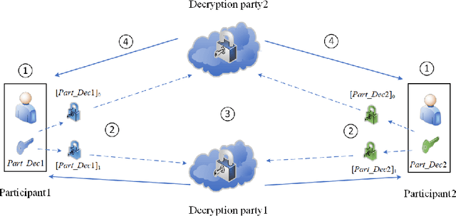 Figure 4 for Securer and Faster Privacy-Preserving Distributed Machine Learning