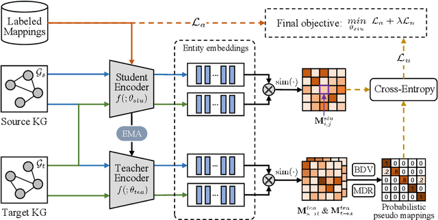 Figure 1 for MixTEA: Semi-supervised Entity Alignment with Mixture Teaching