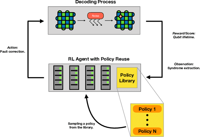 Figure 2 for Decoding surface codes with deep reinforcement learning and probabilistic policy reuse