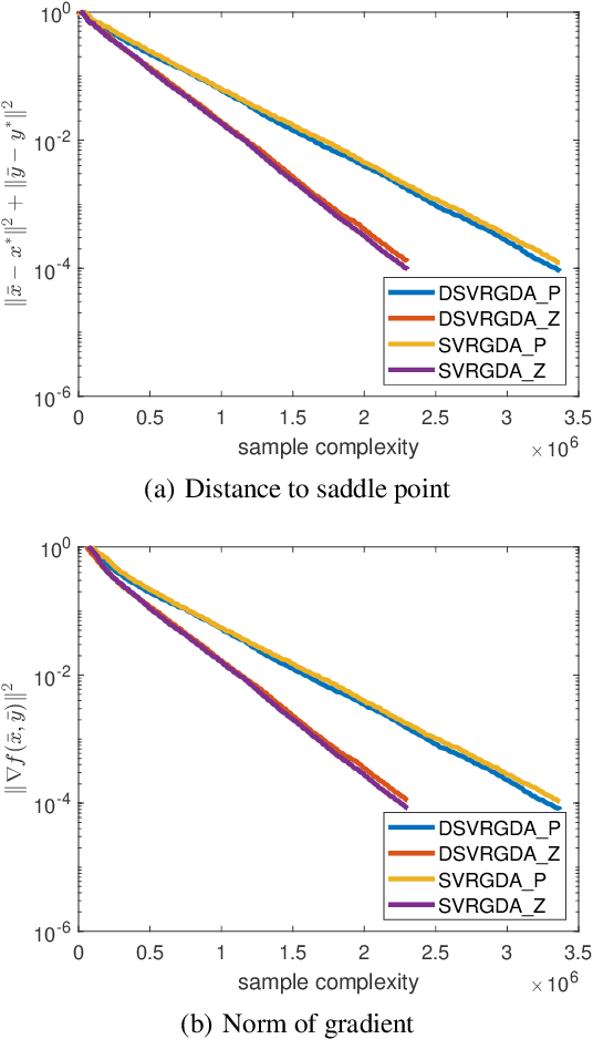Figure 1 for Can Decentralized Stochastic Minimax Optimization Algorithms Converge Linearly for Finite-Sum Nonconvex-Nonconcave Problems?