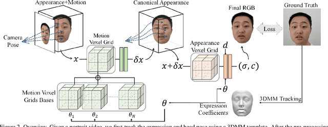 Figure 3 for ManVatar : Fast 3D Head Avatar Reconstruction Using Motion-Aware Neural Voxels