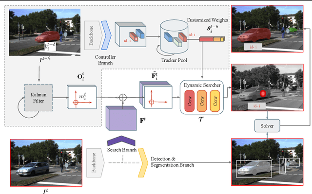 Figure 1 for SearchTrack: Multiple Object Tracking with Object-Customized Search and Motion-Aware Features