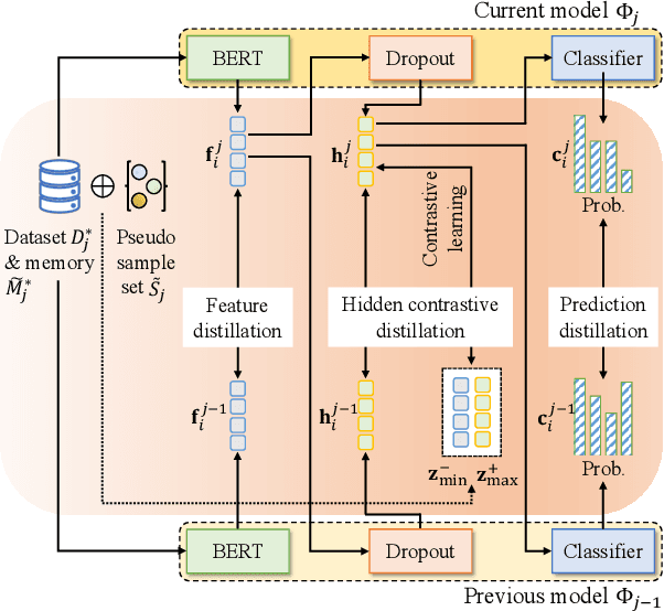 Figure 3 for Serial Contrastive Knowledge Distillation for Continual Few-shot Relation Extraction
