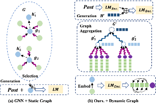Figure 1 for Enhancing Dialogue Generation via Dynamic Graph Knowledge Aggregation
