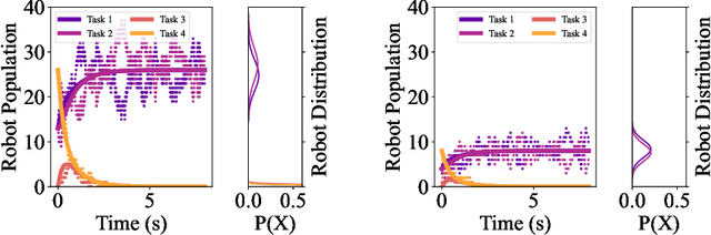 Figure 3 for Proportional Control for Stochastic Regulation on Allocation of Multi-Robots