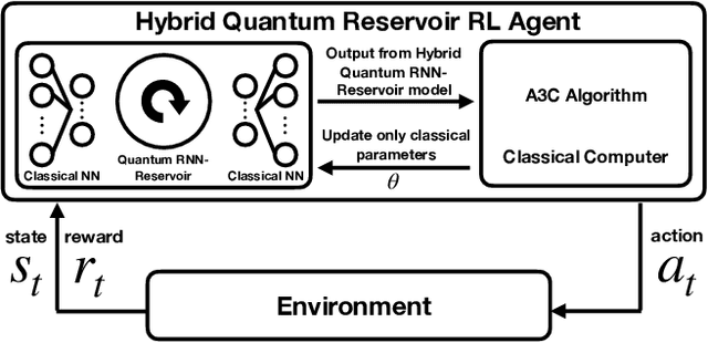 Figure 1 for Efficient quantum recurrent reinforcement learning via quantum reservoir computing
