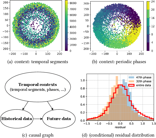 Figure 1 for Calibration of Time-Series Forecasting Transformers: Detecting and Adapting Context-Driven Distribution Shift