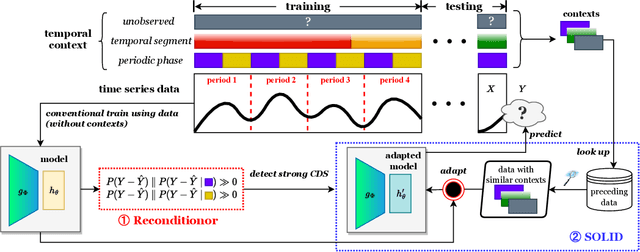 Figure 3 for Calibration of Time-Series Forecasting Transformers: Detecting and Adapting Context-Driven Distribution Shift