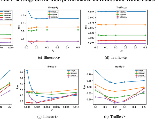 Figure 4 for Calibration of Time-Series Forecasting Transformers: Detecting and Adapting Context-Driven Distribution Shift