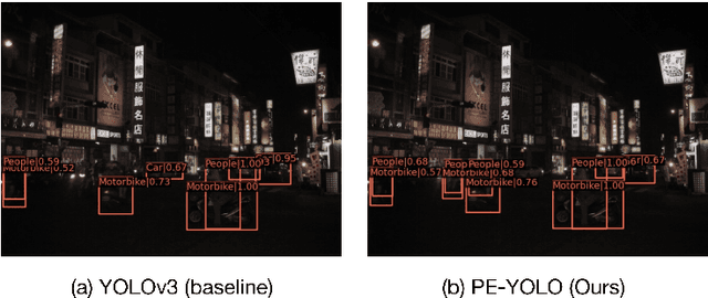 Figure 1 for PE-YOLO: Pyramid Enhancement Network for Dark Object Detection