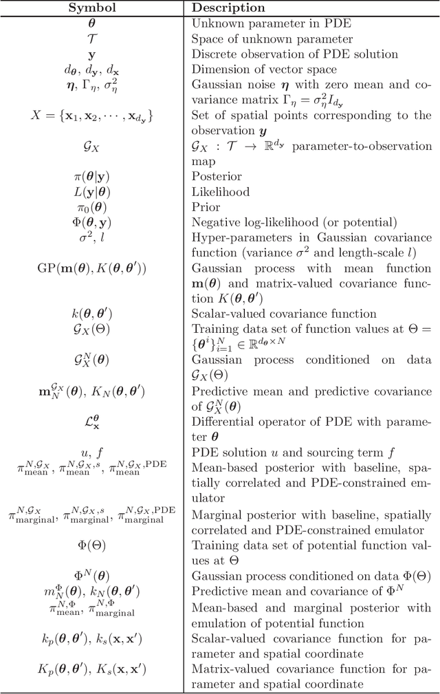 Figure 1 for Gaussian processes for Bayesian inverse problems associated with linear partial differential equations