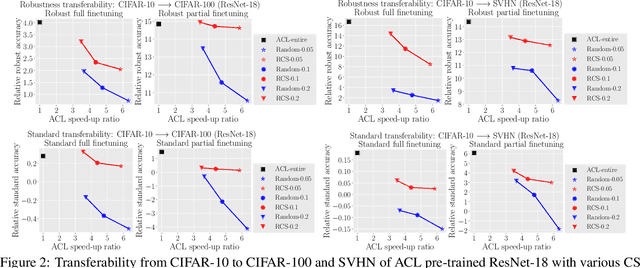 Figure 3 for Efficient Adversarial Contrastive Learning via Robustness-Aware Coreset Selection