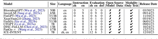 Figure 1 for No Language is an Island: Unifying Chinese and English in Financial Large Language Models, Instruction Data, and Benchmarks