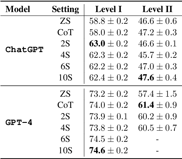 Figure 1 for Can GPT models be Financial Analysts? An Evaluation of ChatGPT and GPT-4 on mock CFA Exams