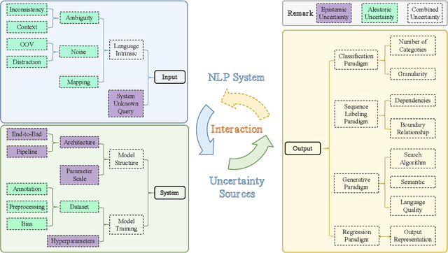 Figure 3 for Uncertainty in Natural Language Processing: Sources, Quantification, and Applications