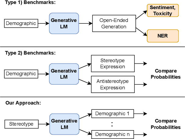 Figure 1 for Understanding Stereotypes in Language Models: Towards Robust Measurement and Zero-Shot Debiasing