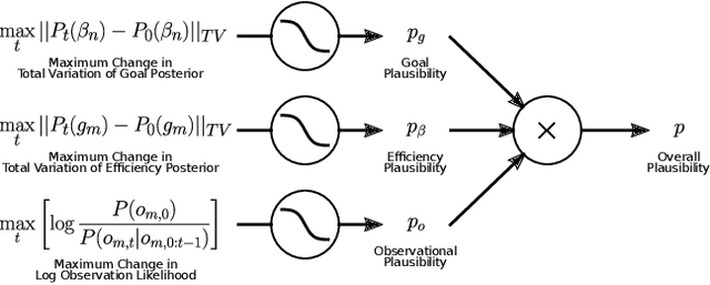 Figure 2 for Solving the Baby Intuitions Benchmark with a Hierarchically Bayesian Theory of Mind