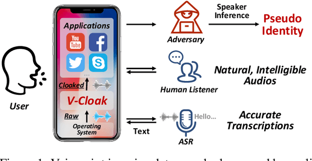 Figure 1 for V-Cloak: Intelligibility-, Naturalness- & Timbre-Preserving Real-Time Voice Anonymization