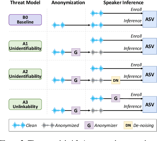 Figure 3 for V-Cloak: Intelligibility-, Naturalness- & Timbre-Preserving Real-Time Voice Anonymization