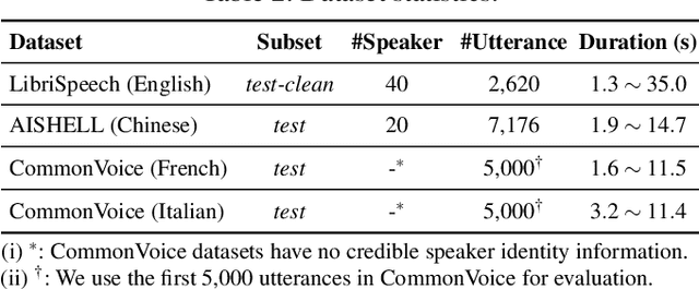 Figure 4 for V-Cloak: Intelligibility-, Naturalness- & Timbre-Preserving Real-Time Voice Anonymization