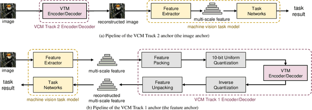 Figure 1 for End-to-End Learnable Multi-Scale Feature Compression for VCM