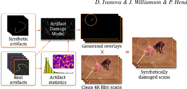 Figure 3 for Simulating analogue film damage to analyse and improve artefact restoration on high-resolution scans