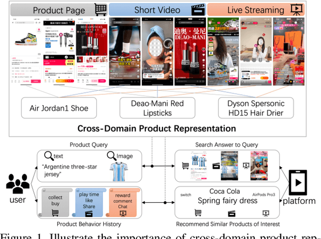 Figure 1 for Cross-Domain Product Representation Learning for Rich-Content E-Commerce