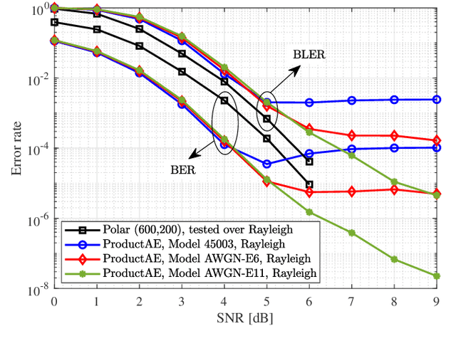Figure 4 for ProductAE: Toward Deep Learning Driven Error-Correction Codes of Large Dimensions