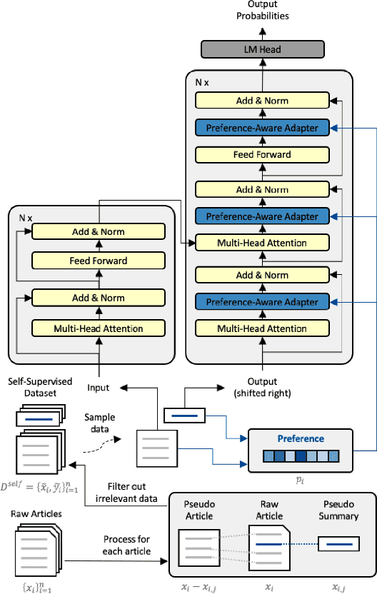 Figure 2 for SPEC: Summary Preference Decomposition for Low-Resource Abstractive Summarization