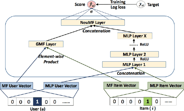 Figure 4 for Cross-Attribute Matrix Factorization Model with Shared User Embedding