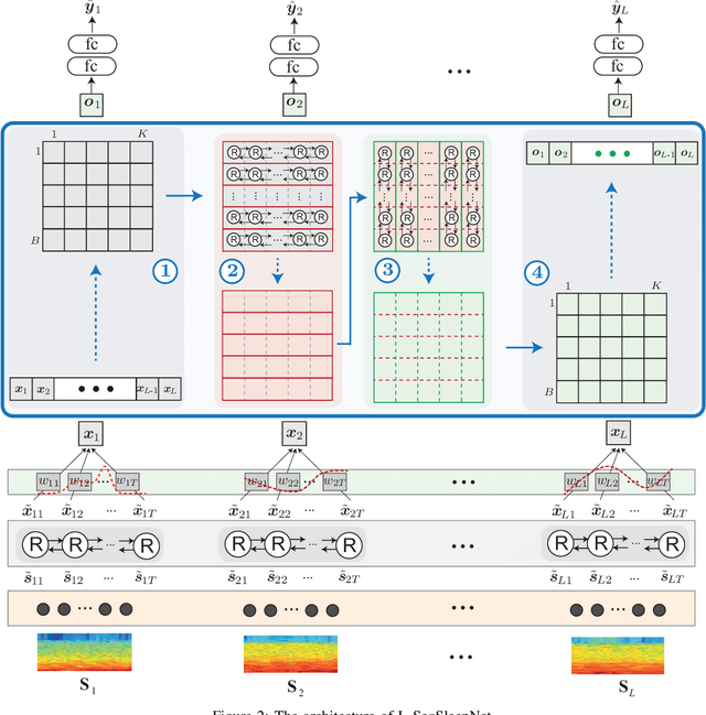 Figure 2 for L-SeqSleepNet: Whole-cycle Long Sequence Modelling for Automatic Sleep Staging