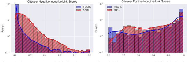 Figure 4 for Link Prediction with Non-Contrastive Learning
