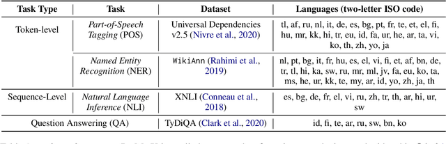 Figure 2 for DeMuX: Data-efficient Multilingual Learning